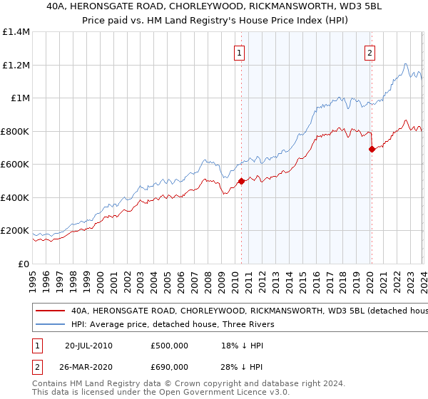 40A, HERONSGATE ROAD, CHORLEYWOOD, RICKMANSWORTH, WD3 5BL: Price paid vs HM Land Registry's House Price Index