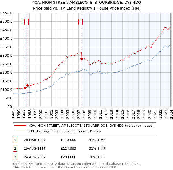 40A, HIGH STREET, AMBLECOTE, STOURBRIDGE, DY8 4DG: Price paid vs HM Land Registry's House Price Index