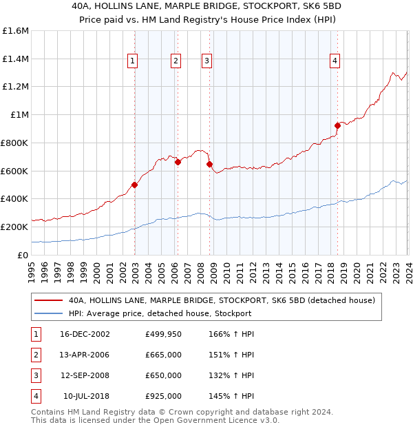40A, HOLLINS LANE, MARPLE BRIDGE, STOCKPORT, SK6 5BD: Price paid vs HM Land Registry's House Price Index