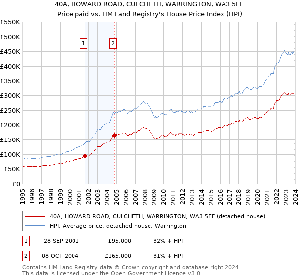 40A, HOWARD ROAD, CULCHETH, WARRINGTON, WA3 5EF: Price paid vs HM Land Registry's House Price Index