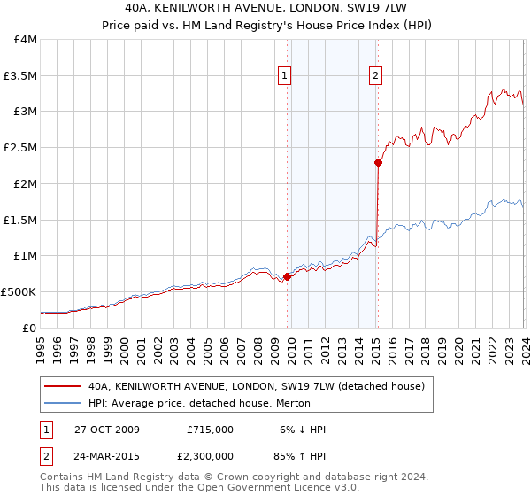 40A, KENILWORTH AVENUE, LONDON, SW19 7LW: Price paid vs HM Land Registry's House Price Index