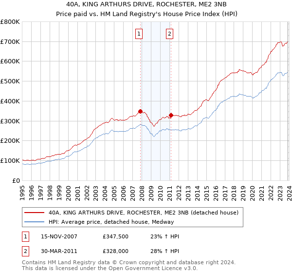 40A, KING ARTHURS DRIVE, ROCHESTER, ME2 3NB: Price paid vs HM Land Registry's House Price Index