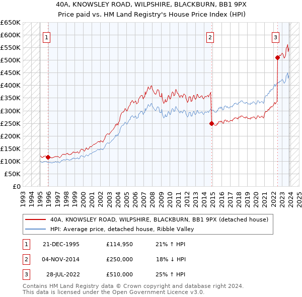 40A, KNOWSLEY ROAD, WILPSHIRE, BLACKBURN, BB1 9PX: Price paid vs HM Land Registry's House Price Index