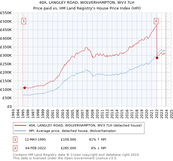 40A, LANGLEY ROAD, WOLVERHAMPTON, WV3 7LH: Price paid vs HM Land Registry's House Price Index