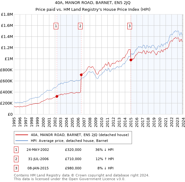 40A, MANOR ROAD, BARNET, EN5 2JQ: Price paid vs HM Land Registry's House Price Index