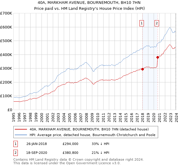 40A, MARKHAM AVENUE, BOURNEMOUTH, BH10 7HN: Price paid vs HM Land Registry's House Price Index
