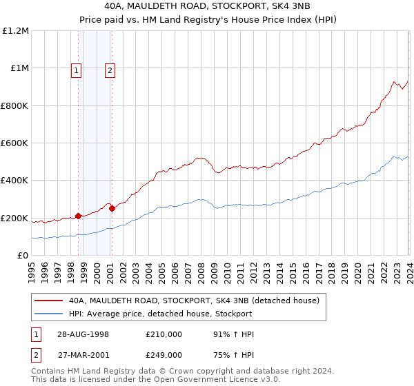 40A, MAULDETH ROAD, STOCKPORT, SK4 3NB: Price paid vs HM Land Registry's House Price Index