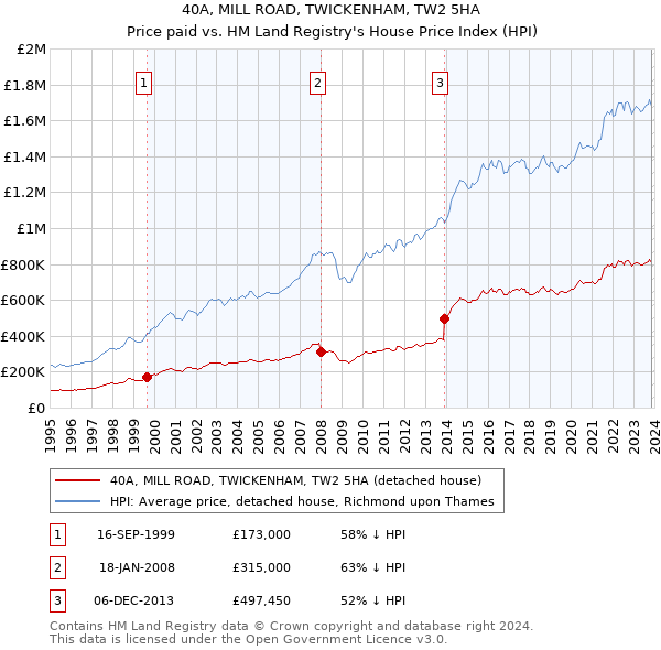 40A, MILL ROAD, TWICKENHAM, TW2 5HA: Price paid vs HM Land Registry's House Price Index
