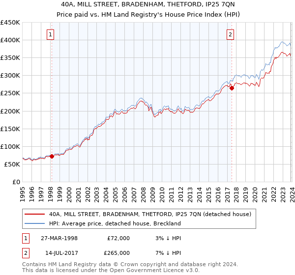 40A, MILL STREET, BRADENHAM, THETFORD, IP25 7QN: Price paid vs HM Land Registry's House Price Index