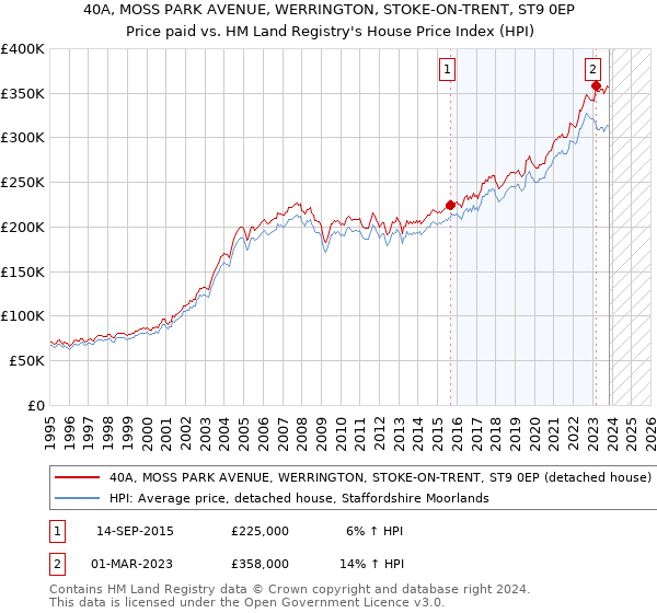 40A, MOSS PARK AVENUE, WERRINGTON, STOKE-ON-TRENT, ST9 0EP: Price paid vs HM Land Registry's House Price Index