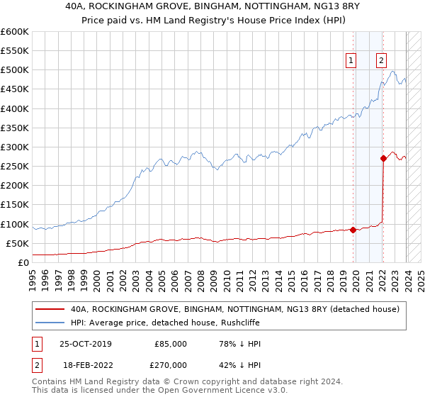 40A, ROCKINGHAM GROVE, BINGHAM, NOTTINGHAM, NG13 8RY: Price paid vs HM Land Registry's House Price Index