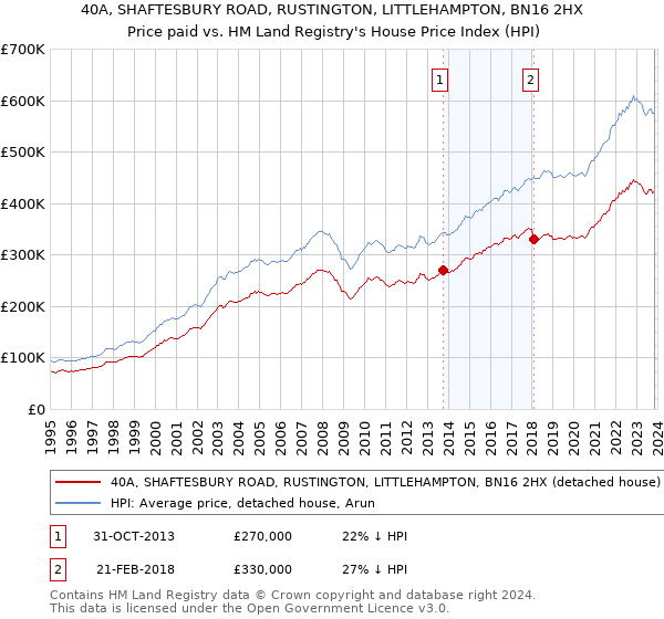 40A, SHAFTESBURY ROAD, RUSTINGTON, LITTLEHAMPTON, BN16 2HX: Price paid vs HM Land Registry's House Price Index
