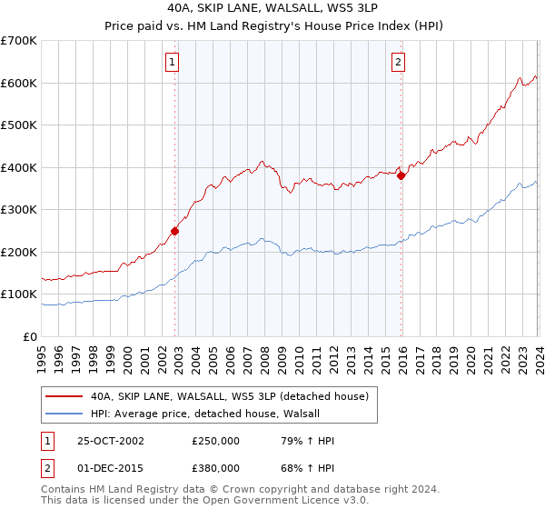 40A, SKIP LANE, WALSALL, WS5 3LP: Price paid vs HM Land Registry's House Price Index