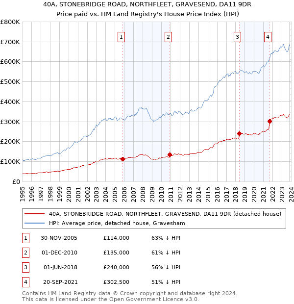 40A, STONEBRIDGE ROAD, NORTHFLEET, GRAVESEND, DA11 9DR: Price paid vs HM Land Registry's House Price Index