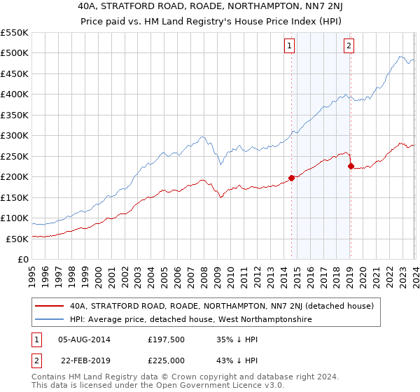 40A, STRATFORD ROAD, ROADE, NORTHAMPTON, NN7 2NJ: Price paid vs HM Land Registry's House Price Index