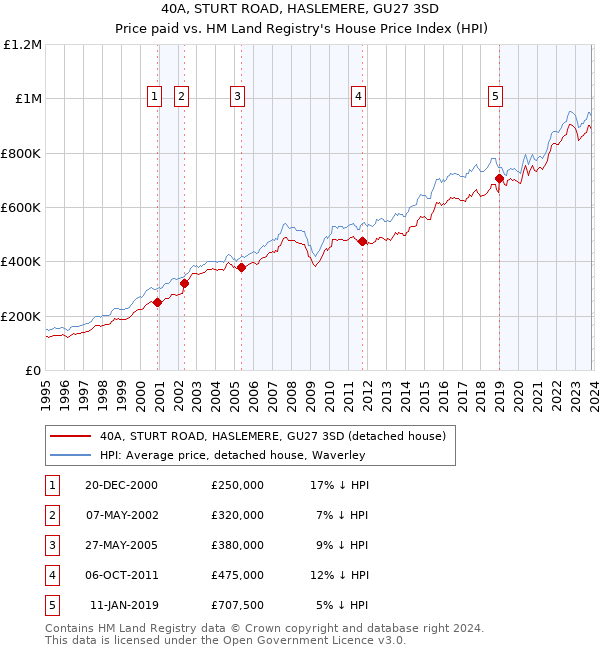 40A, STURT ROAD, HASLEMERE, GU27 3SD: Price paid vs HM Land Registry's House Price Index
