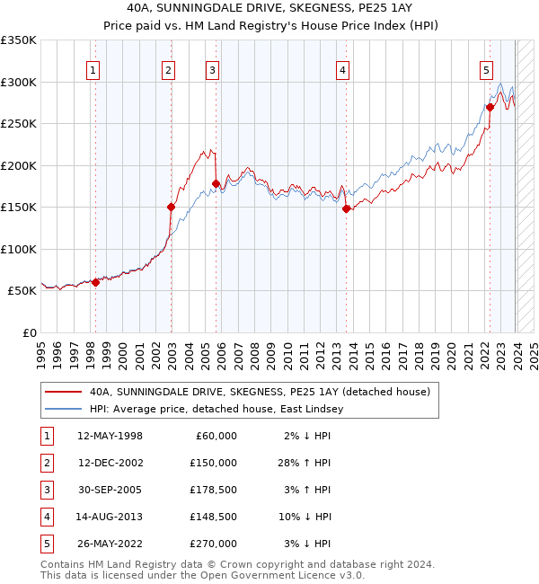 40A, SUNNINGDALE DRIVE, SKEGNESS, PE25 1AY: Price paid vs HM Land Registry's House Price Index