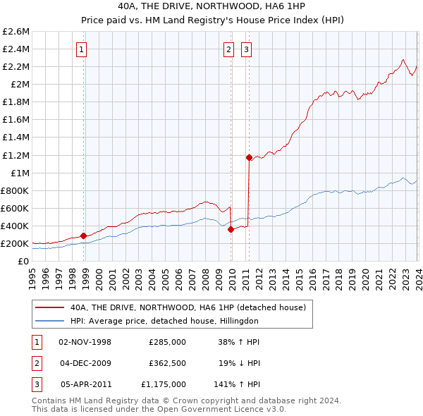 40A, THE DRIVE, NORTHWOOD, HA6 1HP: Price paid vs HM Land Registry's House Price Index