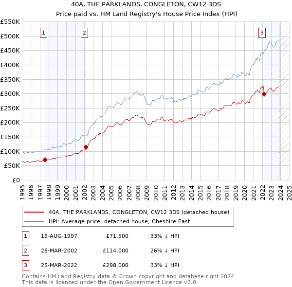 40A, THE PARKLANDS, CONGLETON, CW12 3DS: Price paid vs HM Land Registry's House Price Index