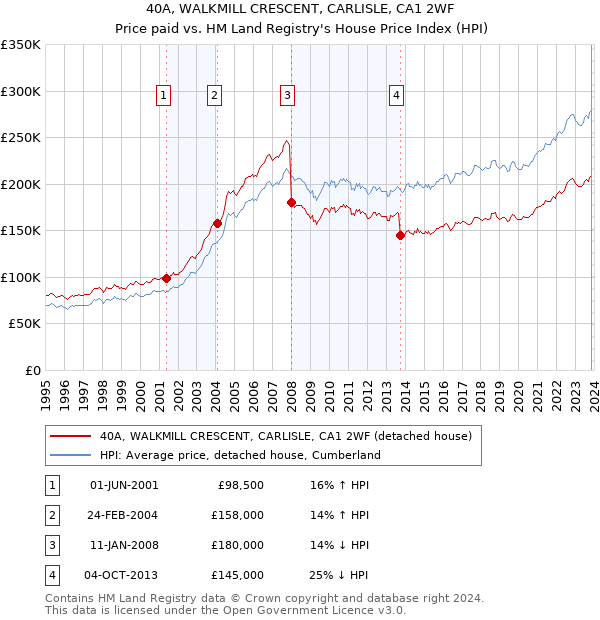 40A, WALKMILL CRESCENT, CARLISLE, CA1 2WF: Price paid vs HM Land Registry's House Price Index
