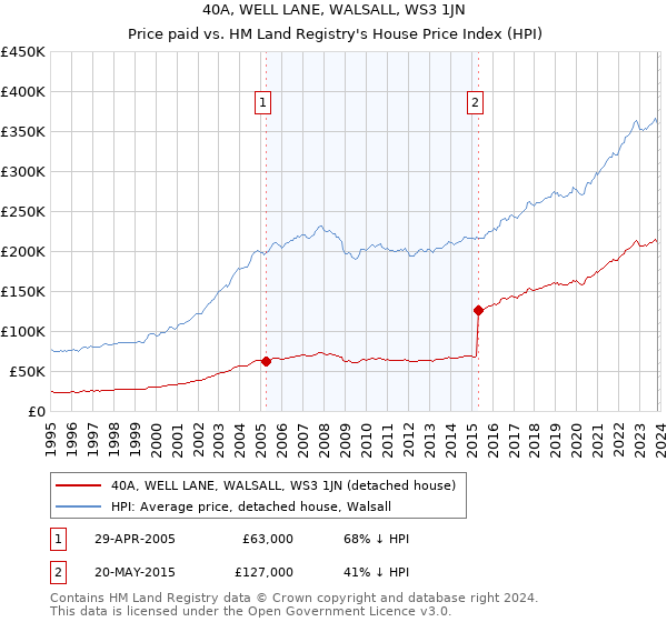 40A, WELL LANE, WALSALL, WS3 1JN: Price paid vs HM Land Registry's House Price Index
