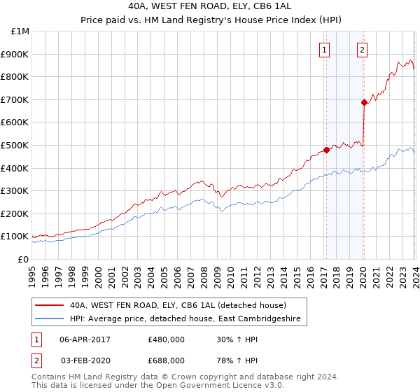 40A, WEST FEN ROAD, ELY, CB6 1AL: Price paid vs HM Land Registry's House Price Index