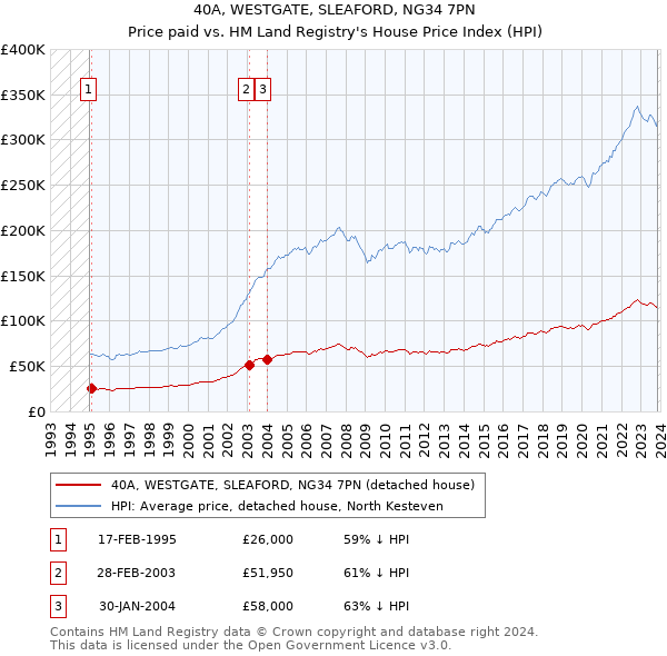40A, WESTGATE, SLEAFORD, NG34 7PN: Price paid vs HM Land Registry's House Price Index