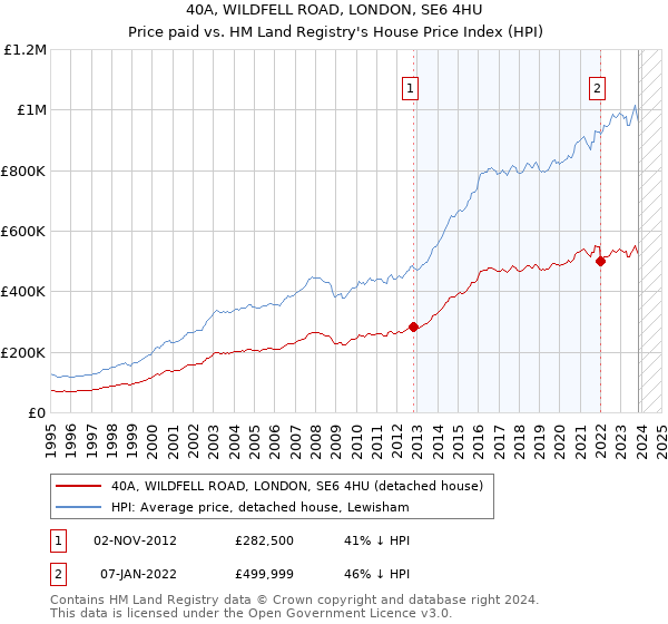 40A, WILDFELL ROAD, LONDON, SE6 4HU: Price paid vs HM Land Registry's House Price Index