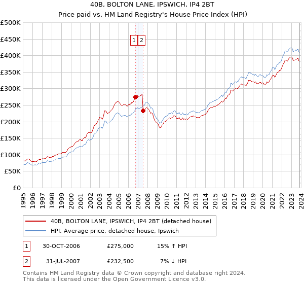40B, BOLTON LANE, IPSWICH, IP4 2BT: Price paid vs HM Land Registry's House Price Index