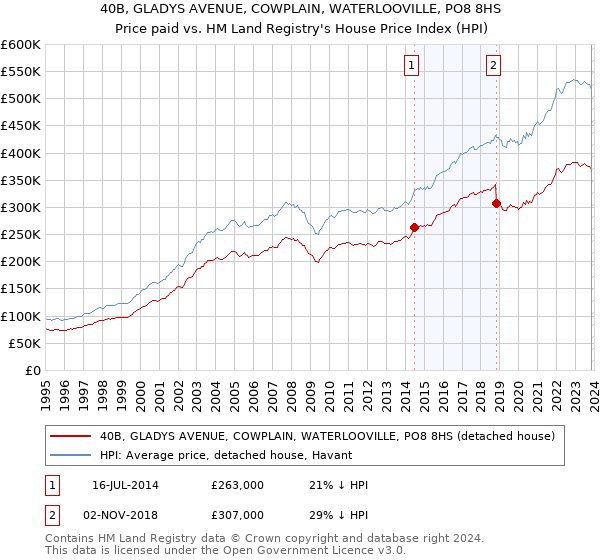 40B, GLADYS AVENUE, COWPLAIN, WATERLOOVILLE, PO8 8HS: Price paid vs HM Land Registry's House Price Index