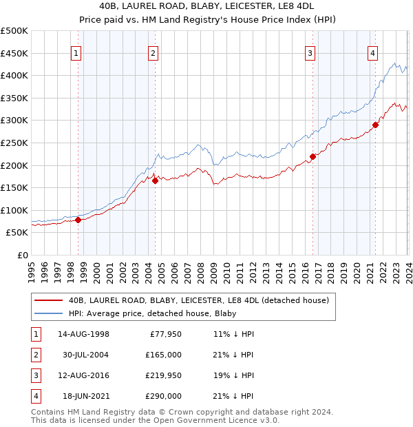 40B, LAUREL ROAD, BLABY, LEICESTER, LE8 4DL: Price paid vs HM Land Registry's House Price Index