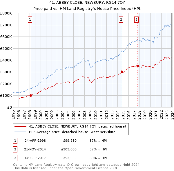 41, ABBEY CLOSE, NEWBURY, RG14 7QY: Price paid vs HM Land Registry's House Price Index