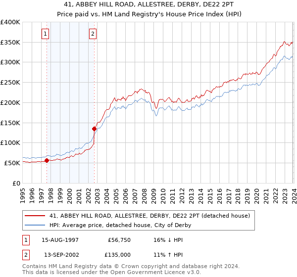 41, ABBEY HILL ROAD, ALLESTREE, DERBY, DE22 2PT: Price paid vs HM Land Registry's House Price Index