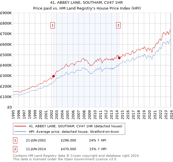 41, ABBEY LANE, SOUTHAM, CV47 1HR: Price paid vs HM Land Registry's House Price Index