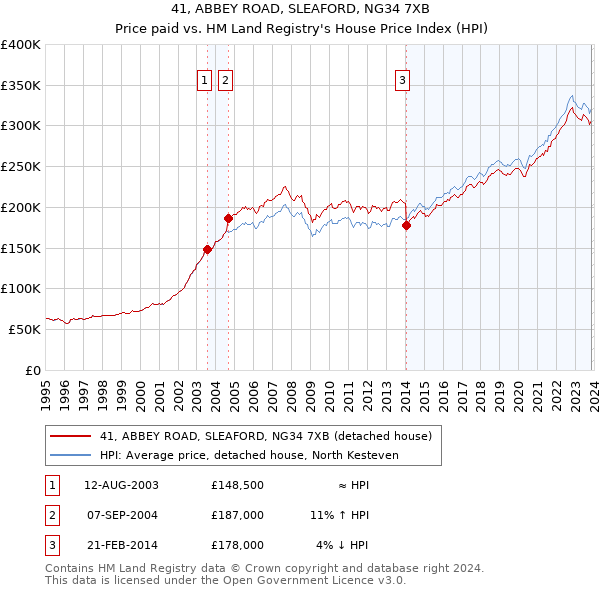 41, ABBEY ROAD, SLEAFORD, NG34 7XB: Price paid vs HM Land Registry's House Price Index