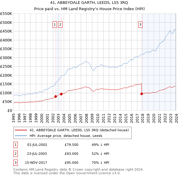 41, ABBEYDALE GARTH, LEEDS, LS5 3RQ: Price paid vs HM Land Registry's House Price Index