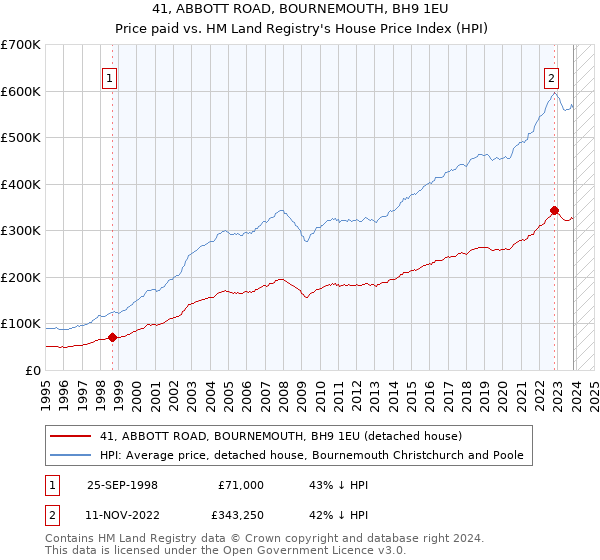 41, ABBOTT ROAD, BOURNEMOUTH, BH9 1EU: Price paid vs HM Land Registry's House Price Index