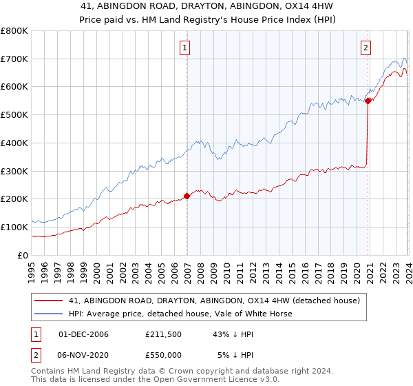 41, ABINGDON ROAD, DRAYTON, ABINGDON, OX14 4HW: Price paid vs HM Land Registry's House Price Index