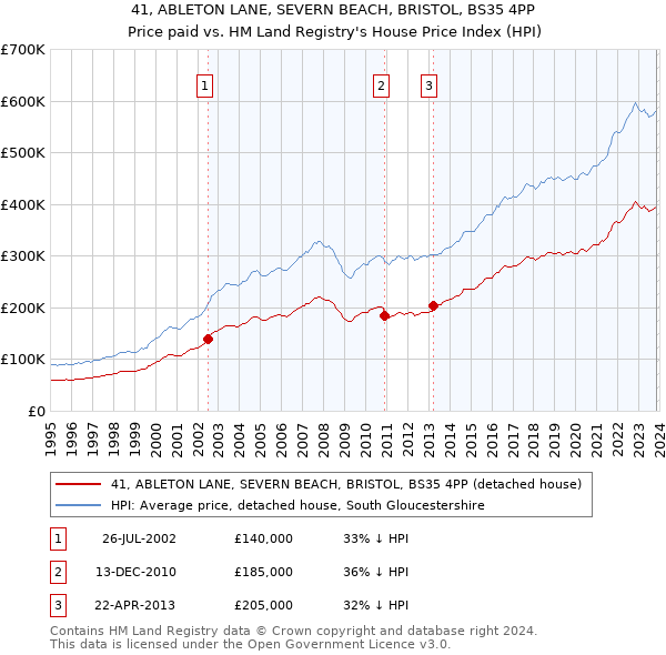 41, ABLETON LANE, SEVERN BEACH, BRISTOL, BS35 4PP: Price paid vs HM Land Registry's House Price Index