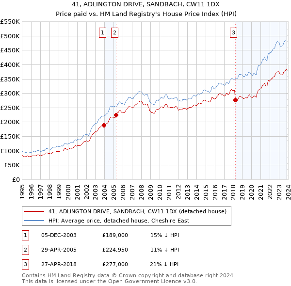 41, ADLINGTON DRIVE, SANDBACH, CW11 1DX: Price paid vs HM Land Registry's House Price Index