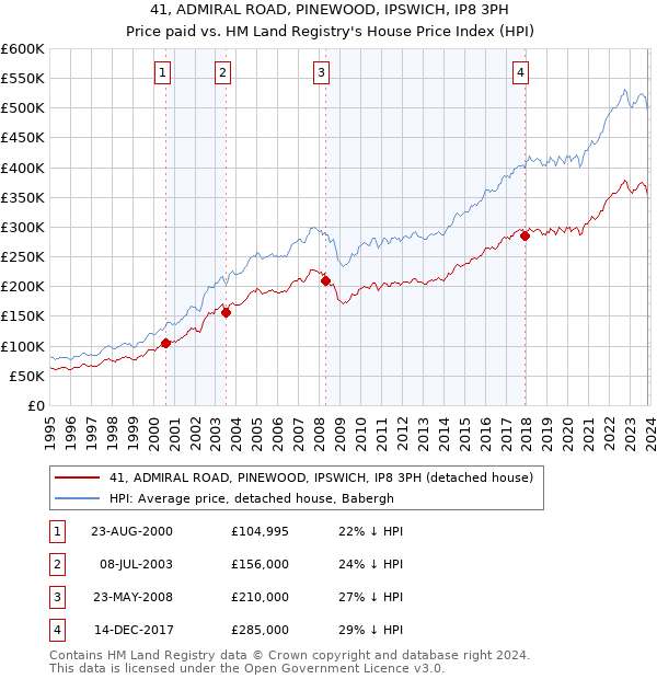 41, ADMIRAL ROAD, PINEWOOD, IPSWICH, IP8 3PH: Price paid vs HM Land Registry's House Price Index