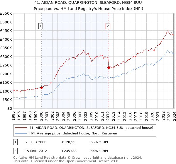 41, AIDAN ROAD, QUARRINGTON, SLEAFORD, NG34 8UU: Price paid vs HM Land Registry's House Price Index