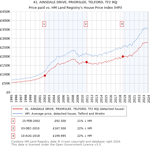 41, AINSDALE DRIVE, PRIORSLEE, TELFORD, TF2 9QJ: Price paid vs HM Land Registry's House Price Index