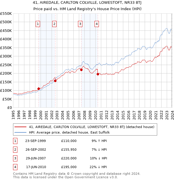 41, AIREDALE, CARLTON COLVILLE, LOWESTOFT, NR33 8TJ: Price paid vs HM Land Registry's House Price Index