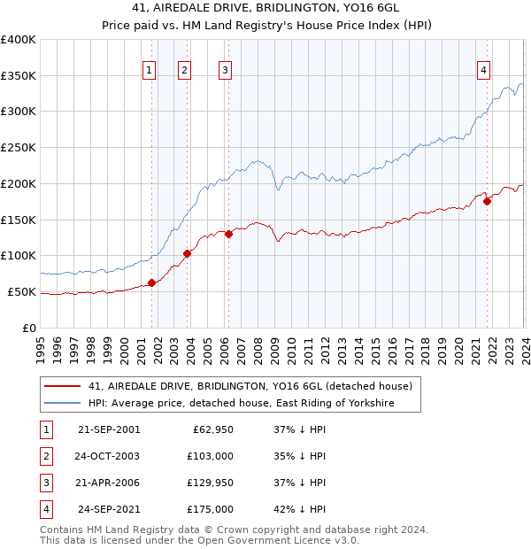 41, AIREDALE DRIVE, BRIDLINGTON, YO16 6GL: Price paid vs HM Land Registry's House Price Index