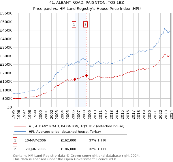41, ALBANY ROAD, PAIGNTON, TQ3 1BZ: Price paid vs HM Land Registry's House Price Index