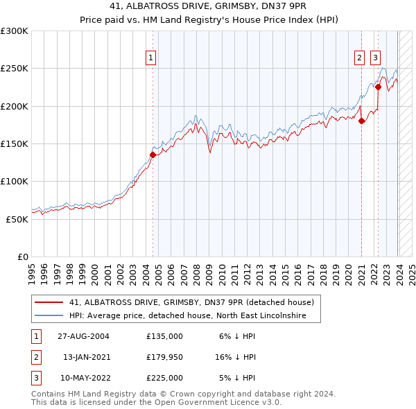 41, ALBATROSS DRIVE, GRIMSBY, DN37 9PR: Price paid vs HM Land Registry's House Price Index