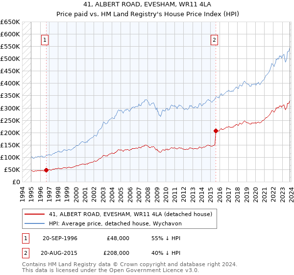41, ALBERT ROAD, EVESHAM, WR11 4LA: Price paid vs HM Land Registry's House Price Index