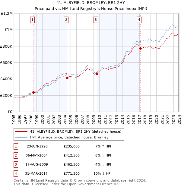 41, ALBYFIELD, BROMLEY, BR1 2HY: Price paid vs HM Land Registry's House Price Index
