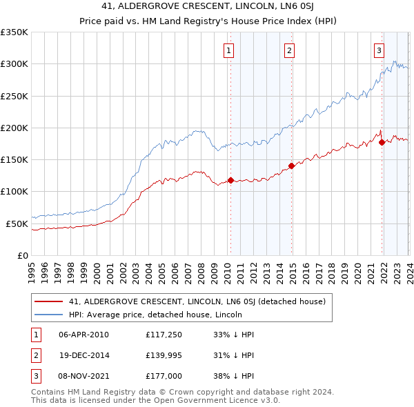41, ALDERGROVE CRESCENT, LINCOLN, LN6 0SJ: Price paid vs HM Land Registry's House Price Index